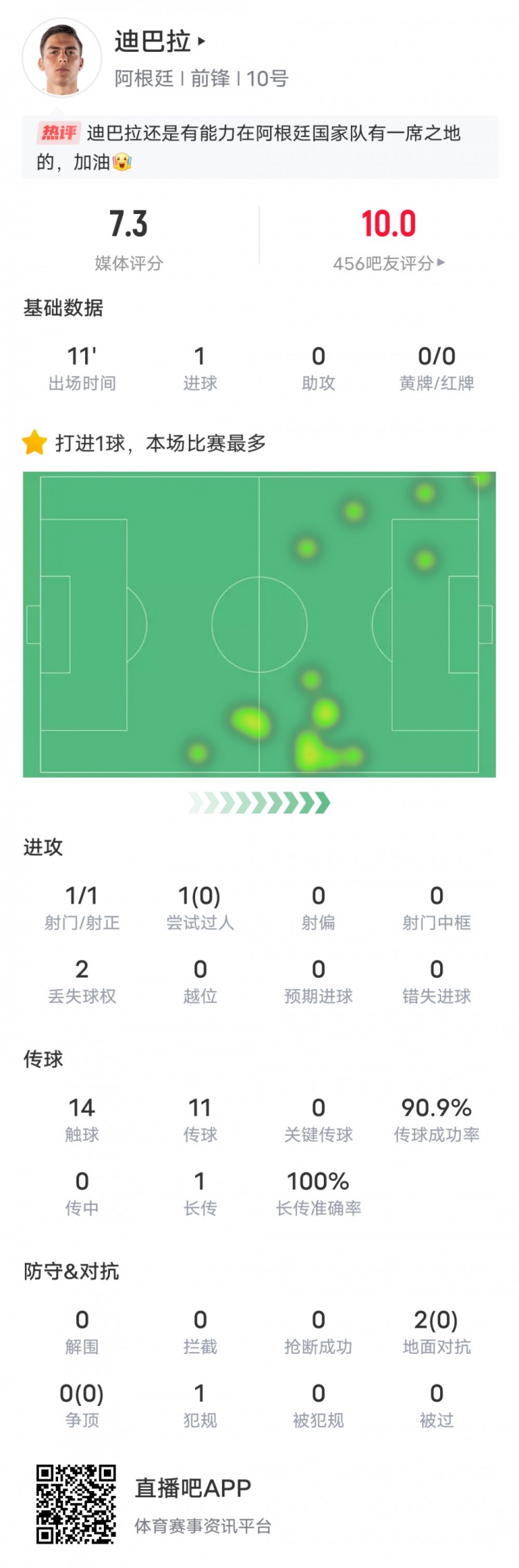 迪巴拉本场数据：1射门1射正1进球&传球成功率90.9%，评分7.3