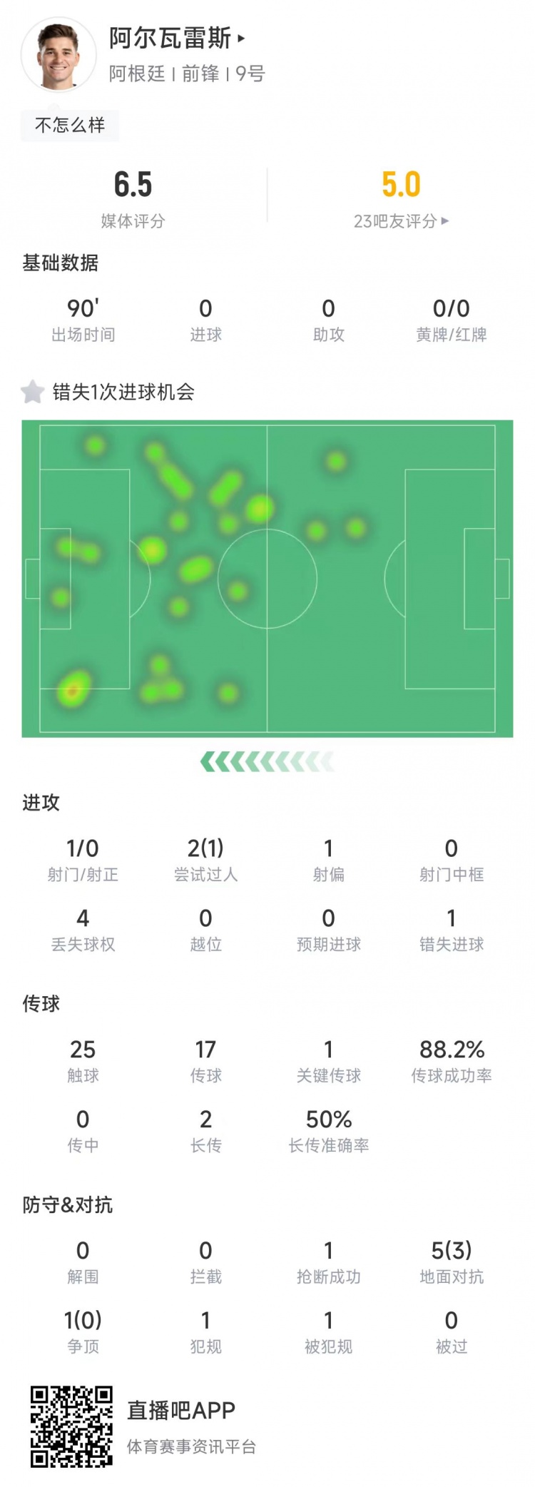 小蜘蛛本场数据：1次射门0射正&错失1次进球机会，获评6.5分