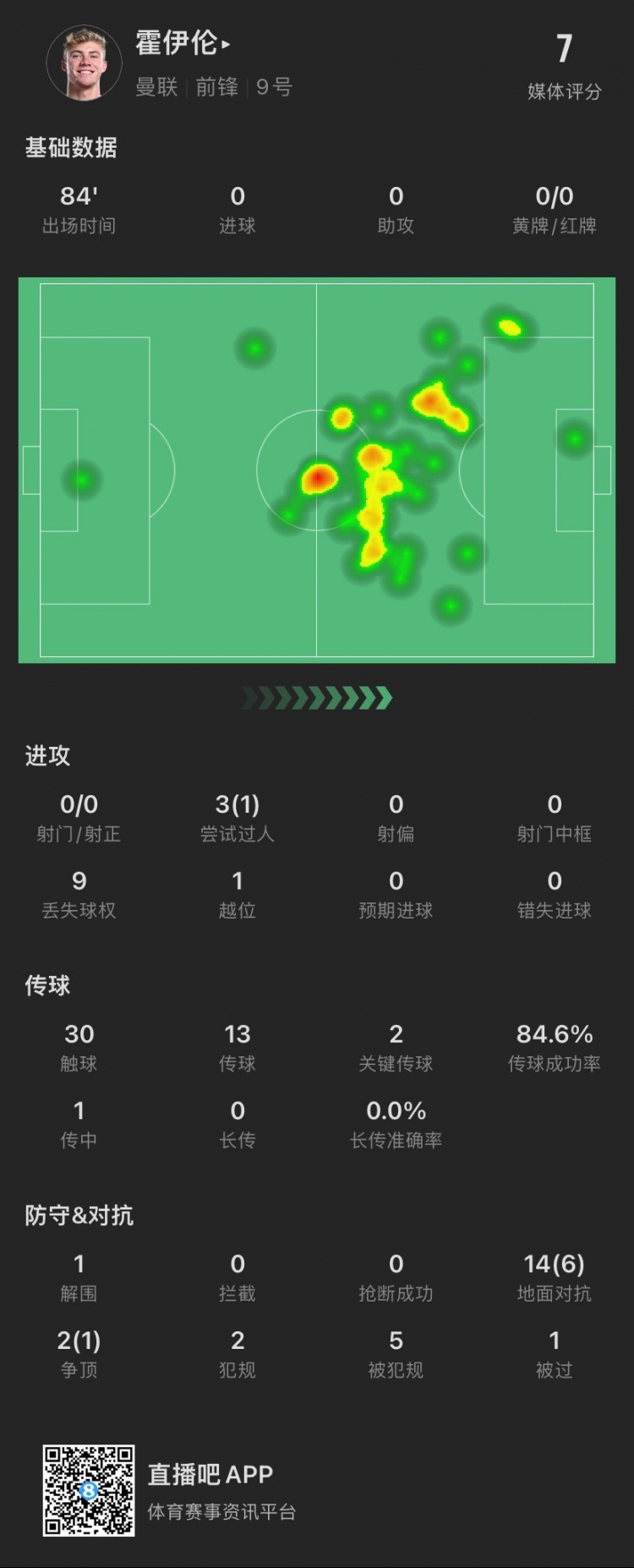 霍伊伦本场：1次造点，全场0射门，送出2次关键传球，被犯规5次