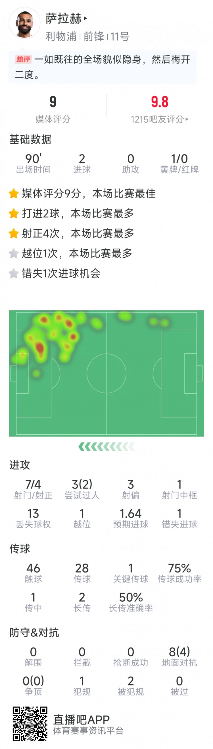 萨拉赫本场数据：梅开二度，7射4正，1次中框，评分9.0分